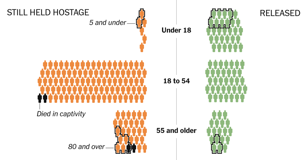 Here are the statuses of the hostages taken into Gaza on Oct. 7.